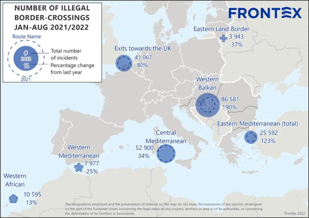 Zapadnobalkanska ruta i dalje najaktivnija u EU: 15.900 prelazaka migranata u avgustu