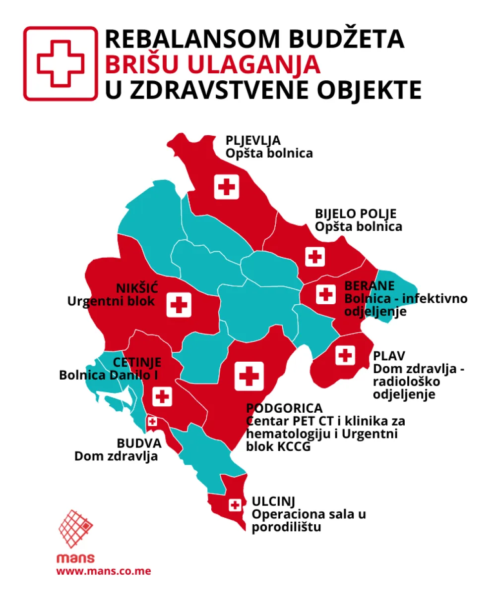 MANS: Rebalansom bri&scaron;u ulaganja u bolnice i &scaron;kole