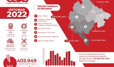 CEDIS: Oktobarska potro&scaron;nja na nivou pro&scaron;logodi&scaron;nje