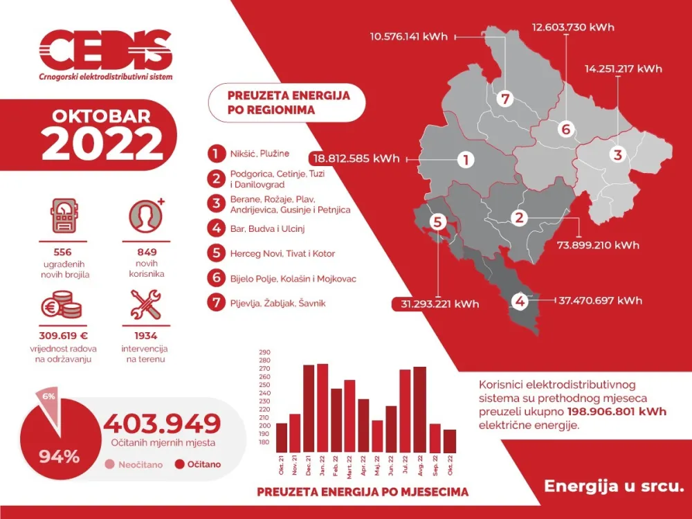 CEDIS: Oktobarska potro&scaron;nja na nivou pro&scaron;logodi&scaron;nje