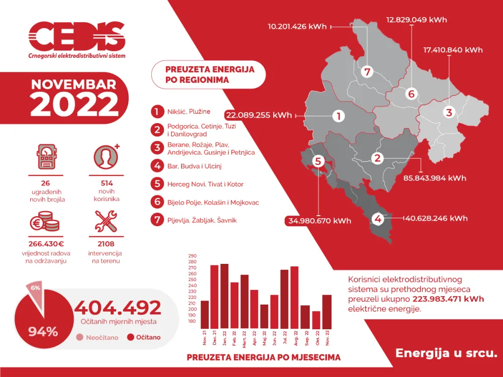 cedis potro&scaron;nja