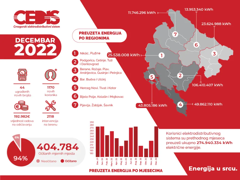 CEDIS: Potro&scaron;nja 23 odsto veća u odnosu na novembar