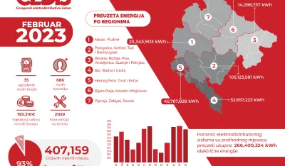CEDIS: Tokom februara aktuelna ugradnja reklozera vrijedna 800 hiljada eura