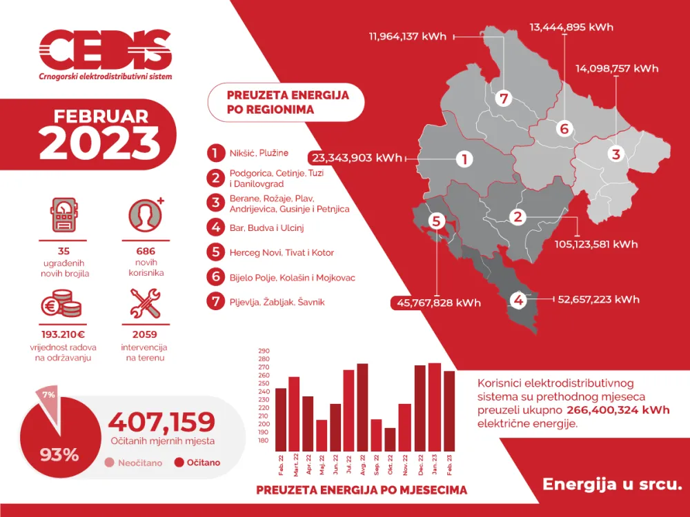 CEDIS: Tokom februara aktuelna ugradnja reklozera vrijedna 800 hiljada eura