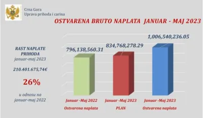 Za pet mjeseci milijardu eura prihoda