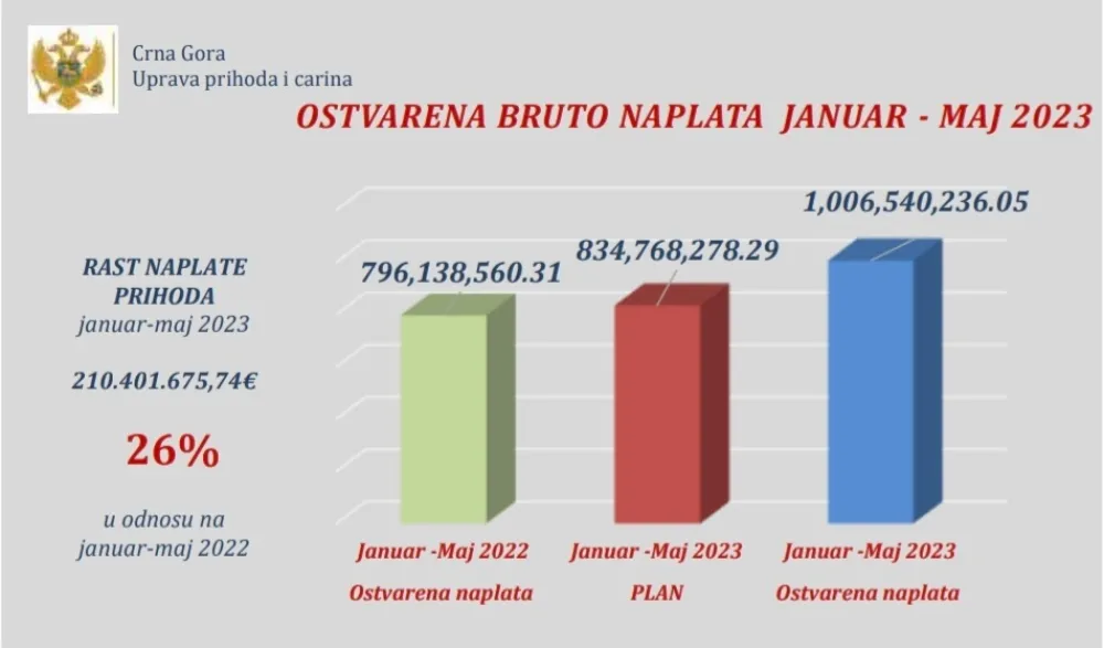 Za pet mjeseci milijardu eura prihoda