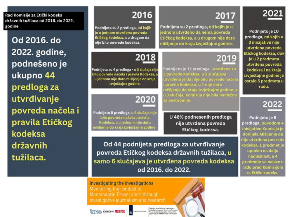 CEGAS: Komisija za Etički kodeks tužilaca daje isti rezultat kao i ranija