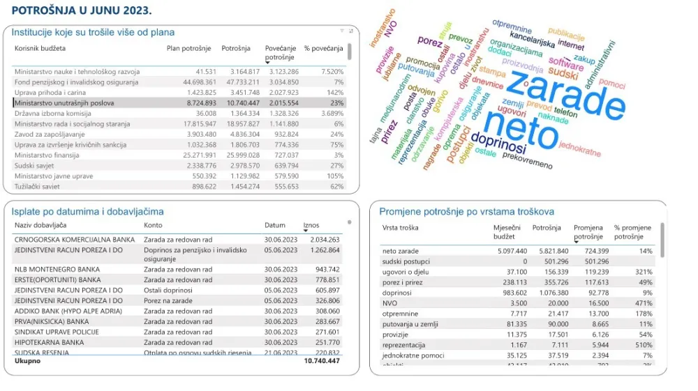 Potro&scaron;nja budžeta uoči parlamentarnih izbora