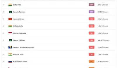Sarajevo među prvih 10 najzagađenijih glavnih gradova u svijetu