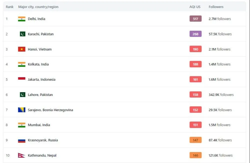 Sarajevo među prvih 10 najzagađenijih glavnih gradova u svijetu