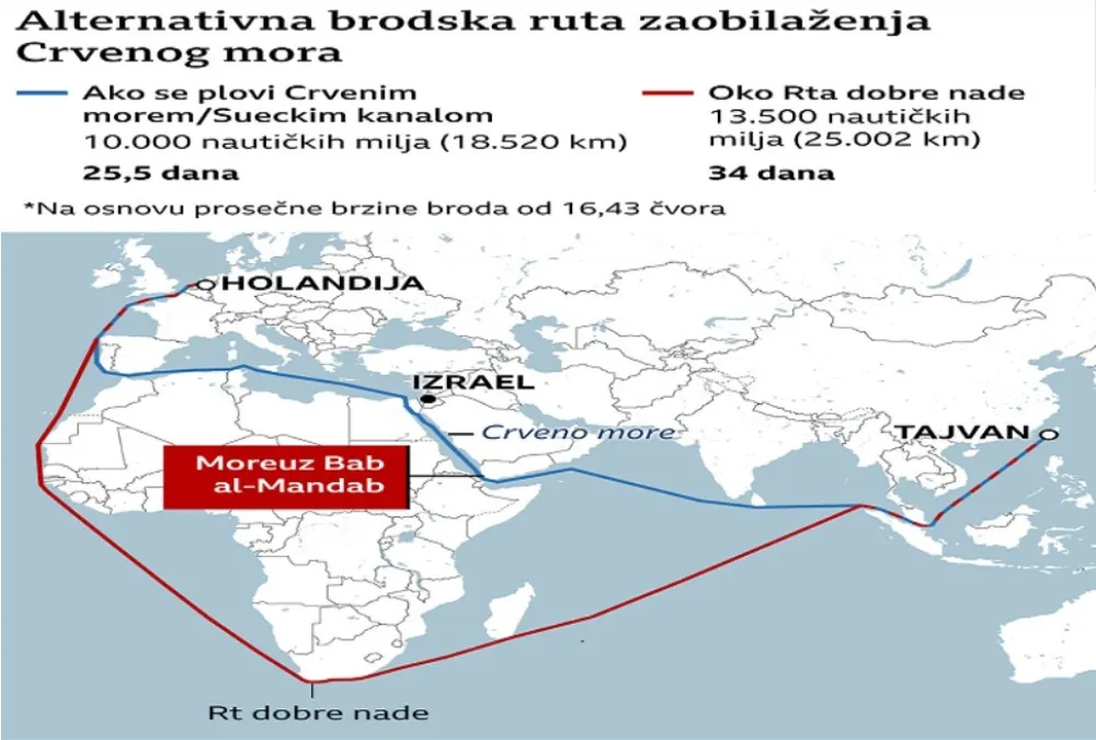 Alternativna brodska ruta