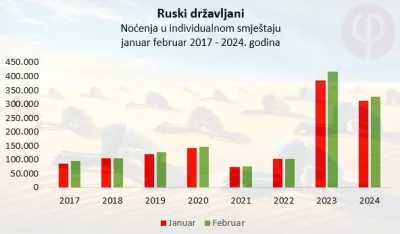 Fidelity consulting: Priča se, priča, da Rusi odlaze