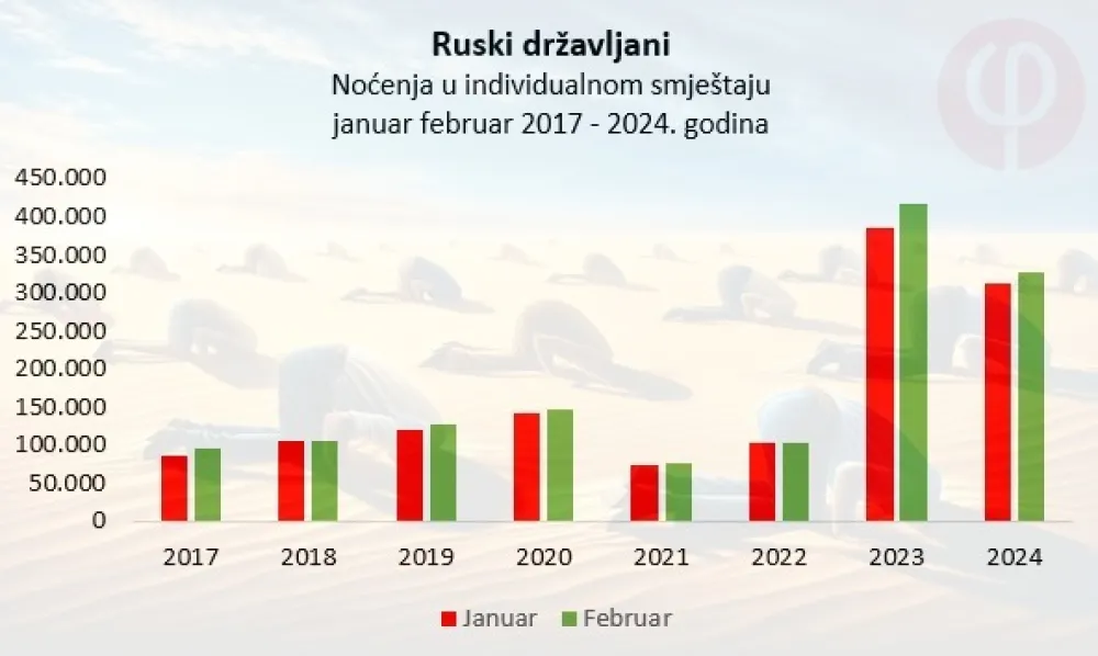 Fidelity consulting: Priča se, priča, da Rusi odlaze