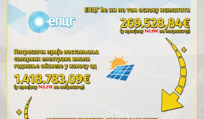 EPCG: Potro&scaron;ači zaradili po 884,4 eura