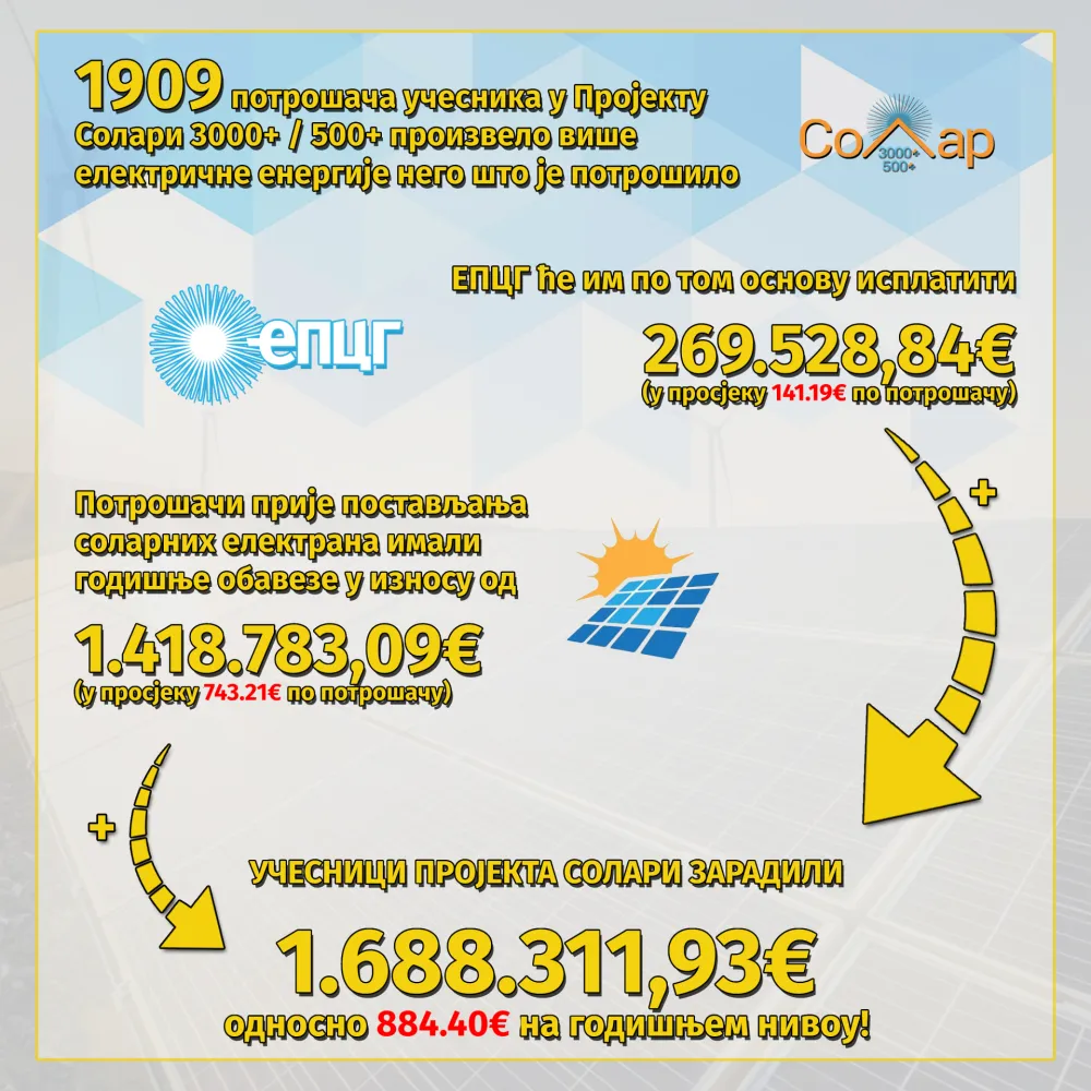 EPCG: Potro&scaron;ači zaradili po 884,4 eura
