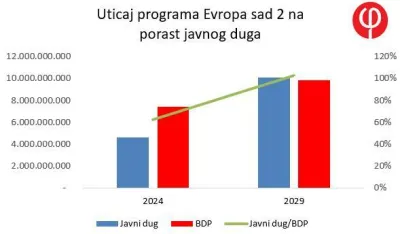 Утицај на јавни дуг