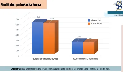 Sindikalna potro&scaron;ačka korpa&nbsp;za prethodna tri mjeseca iznosi 1.870 eura