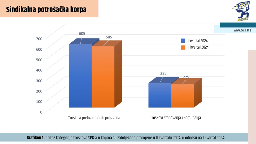 Sindikalna potro&scaron;ačka korpa&nbsp;za prethodna tri mjeseca iznosi 1.870 eura