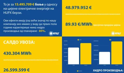 EPCG za prvih pola godine u plusu od 22,4 miliona eura