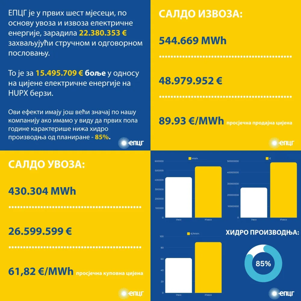 EPCG za prvih pola godine u plusu od 22,4 miliona eura