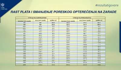 Tabela rasta zarada programom EVropa sad 2