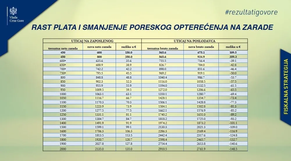 Tabela rasta zarada programom EVropa sad 2