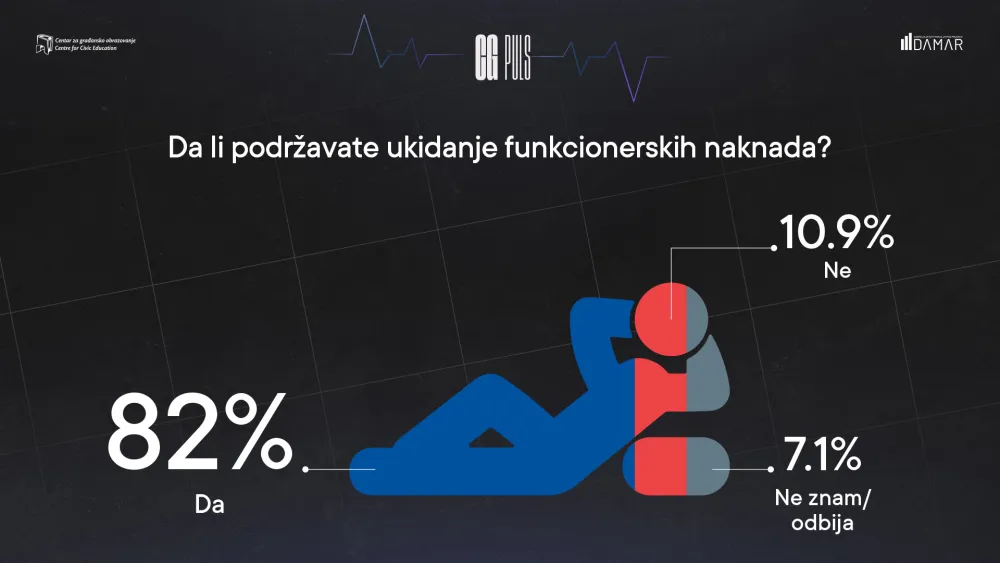 CGO: Za&scaron;to se ne ukidaju funkcionerske nadoknade?