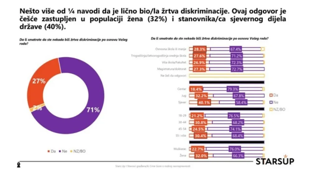 diskriminacija istraživanje
