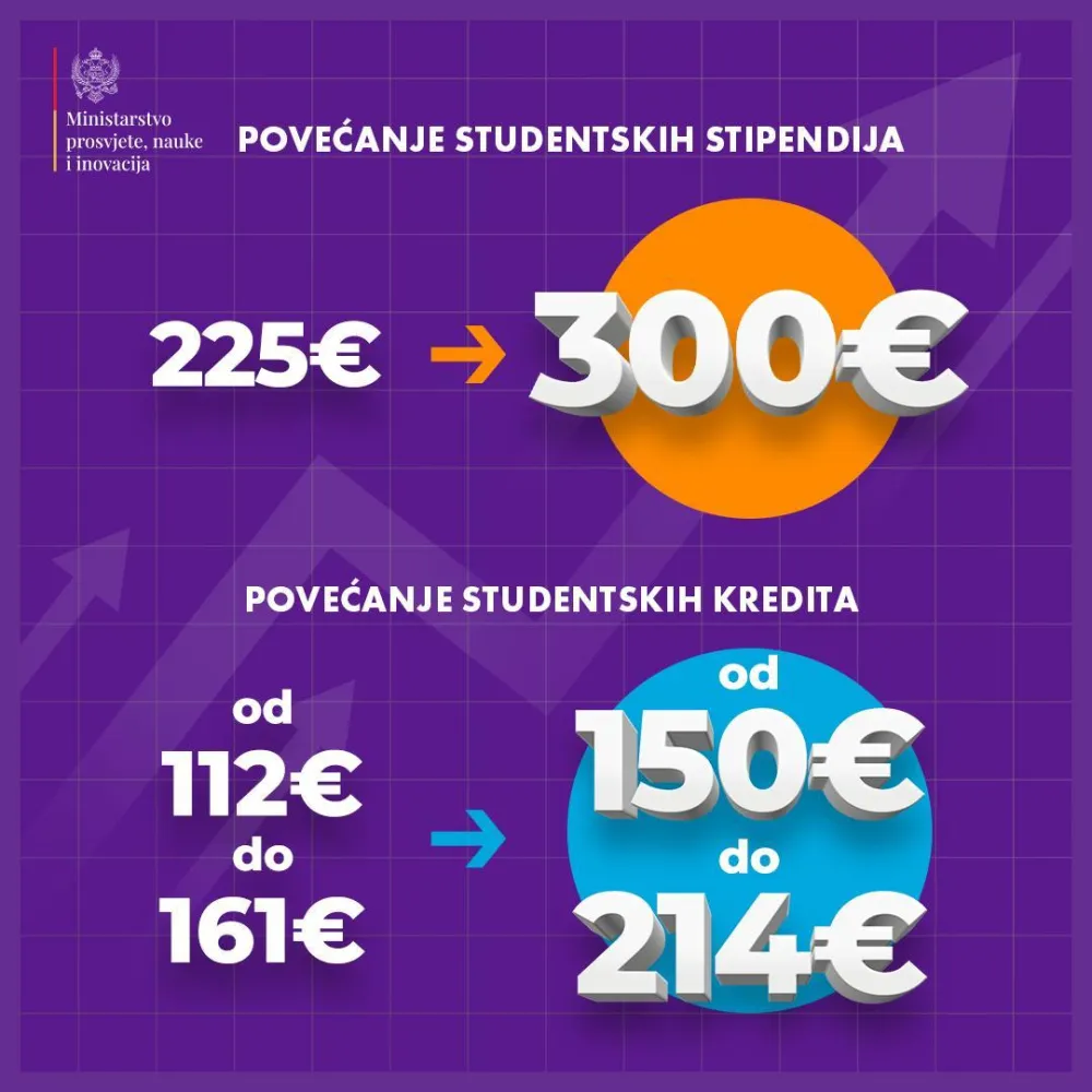 Predloženo povećanje studentskih stipendija i kredita