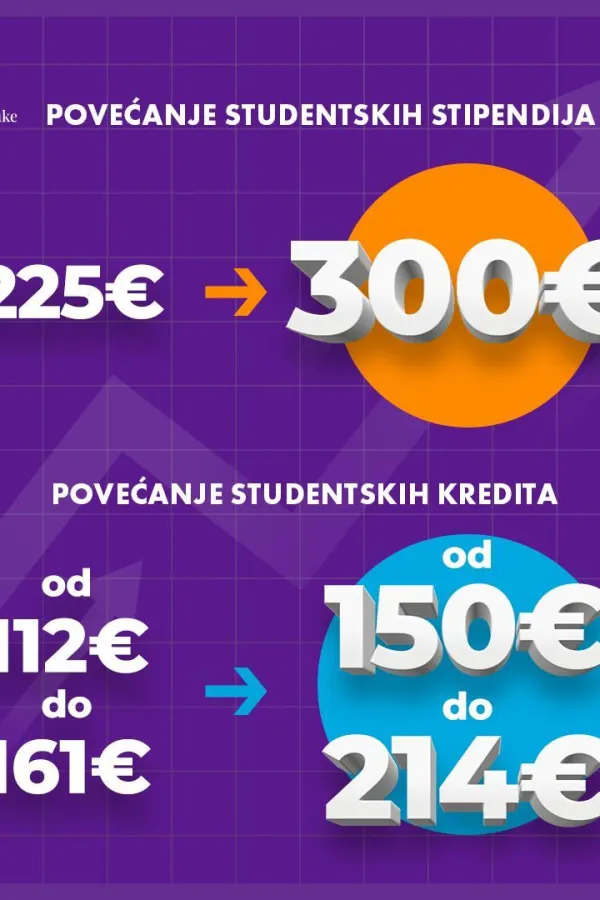Predloženo povećanje studentskih stipendija i kredita
