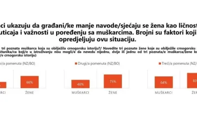 Građani nisu dovoljno upoznati o ženama koje su obilježile crnogorsku istoriju ili sada&scaron;njost