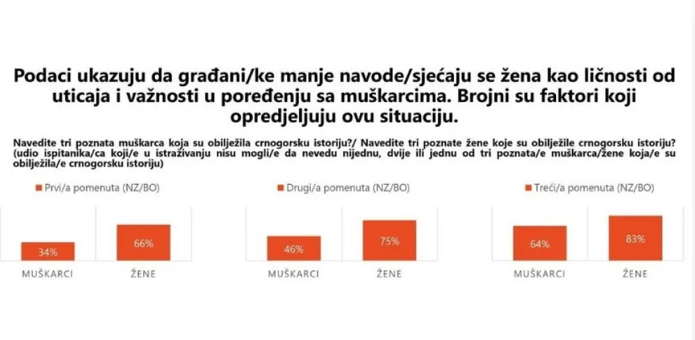  Građani nisu dovoljno upoznati o ženama koje su obilježile crnogorsku istoriju ili sada&scaron;njost