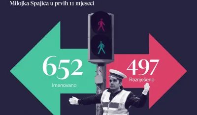 CGO:&nbsp;Spajićeva Vlada imenovala 652, a razrije&scaron;ila 497&nbsp;funkcionera&nbsp;za 11 mjeseci