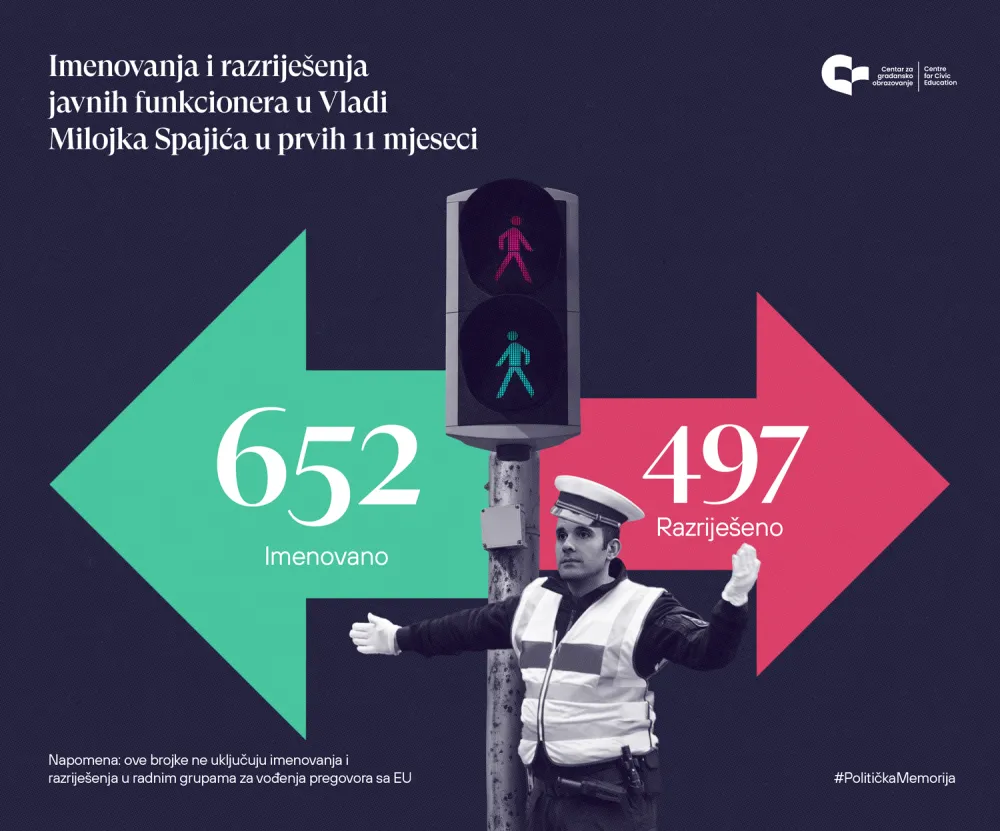 CGO:&nbsp;Spajićeva Vlada imenovala 652, a razrije&scaron;ila 497&nbsp;funkcionera&nbsp;za 11 mjeseci