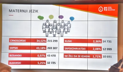 (VIDEO) Crnogoraca 41,12 odsto, Srba 32,93, srpskim jezikom govori 43,18 odsto stanovni&scaron;tva