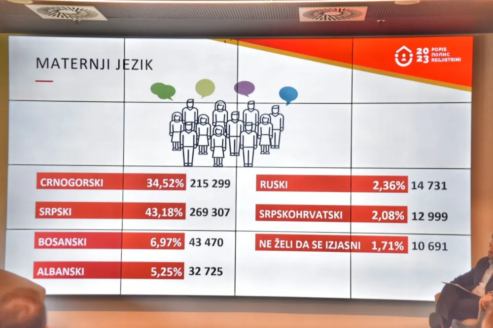 (VIDEO) Crnogoraca 41,12 odsto, Srba 32,93, srpskim jezikom govori 43,18 odsto stanovni&scaron;tva