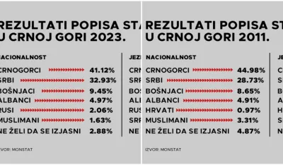 Rezultati popisa (RTCG)