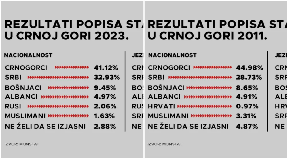 Rezultati popisa (RTCG)