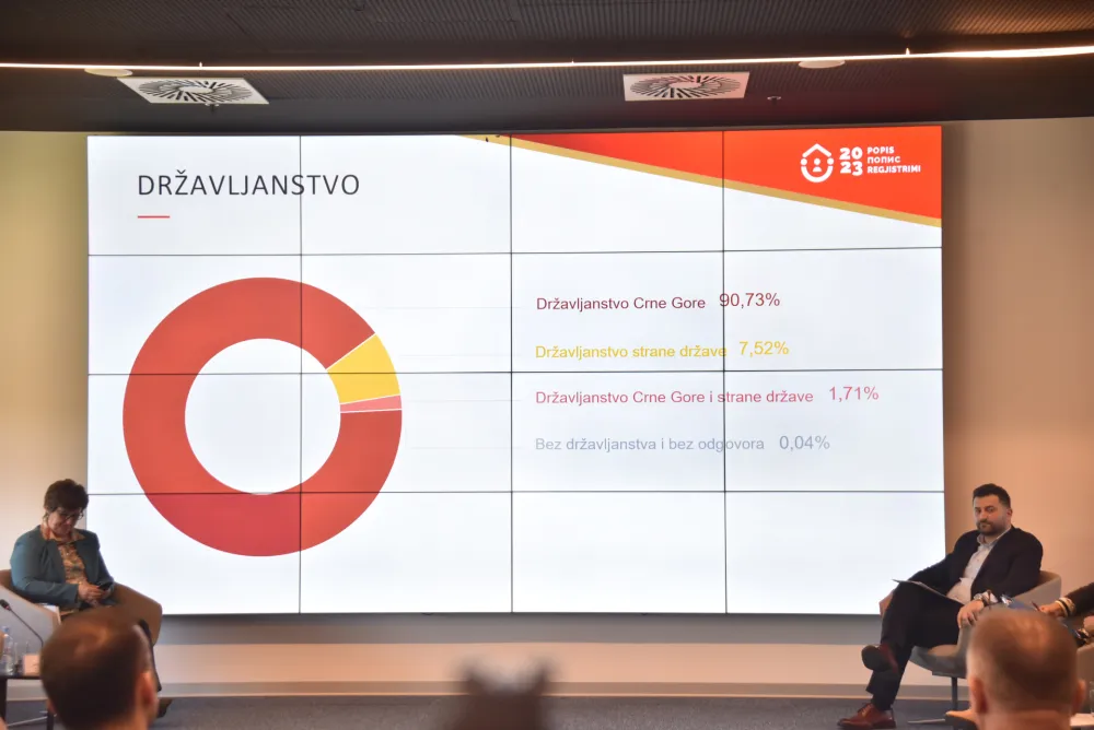 Monstat: Crnogoraca 44,6 odsto, Srba 33,1, Bo&scaron;njaka 9,8 odsto