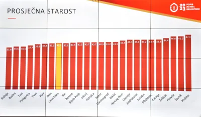 Skoro polovina građana stariјa od 43 godine