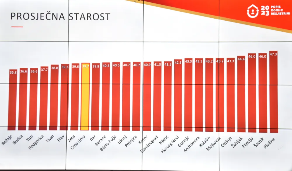 Skoro polovina građana stariјa od 43 godine