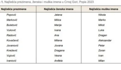 Monstat: Najče&scaron;ča imena Jelena i Nikola