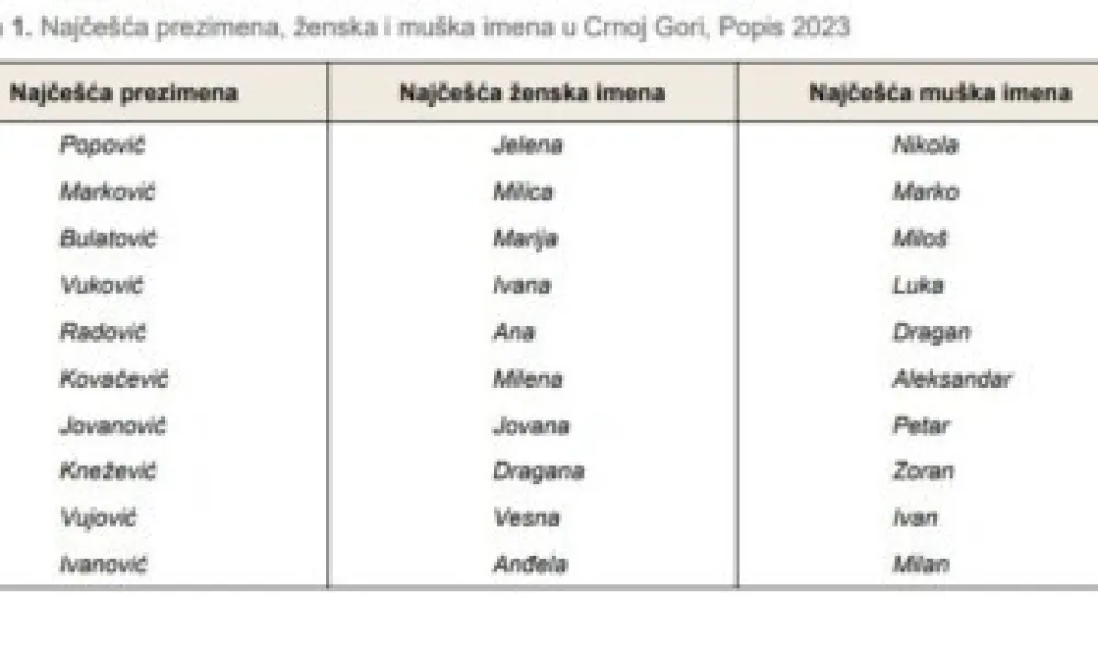 Monstat: Najče&scaron;ča imena Jelena i Nikola