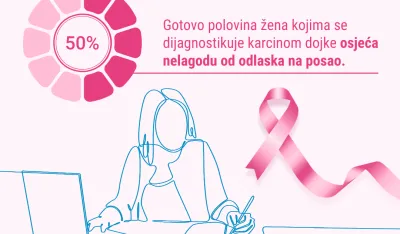 Skoro polovina žena sa karcinomom dojke osjeća nelagodu od odlaska na posao