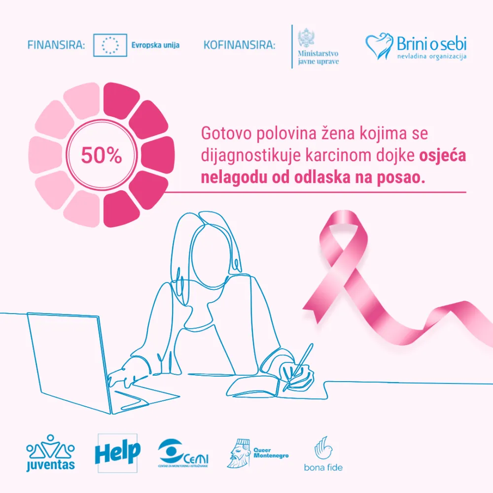 Skoro polovina žena sa karcinomom dojke osjeća nelagodu od odlaska na posao