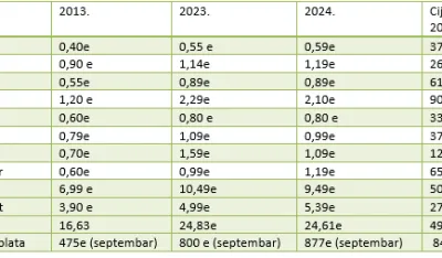 Cijene osnovnih životnih namirnica: Kako su rasli tro&scaron;kovi života i da li su ih pratile zarade