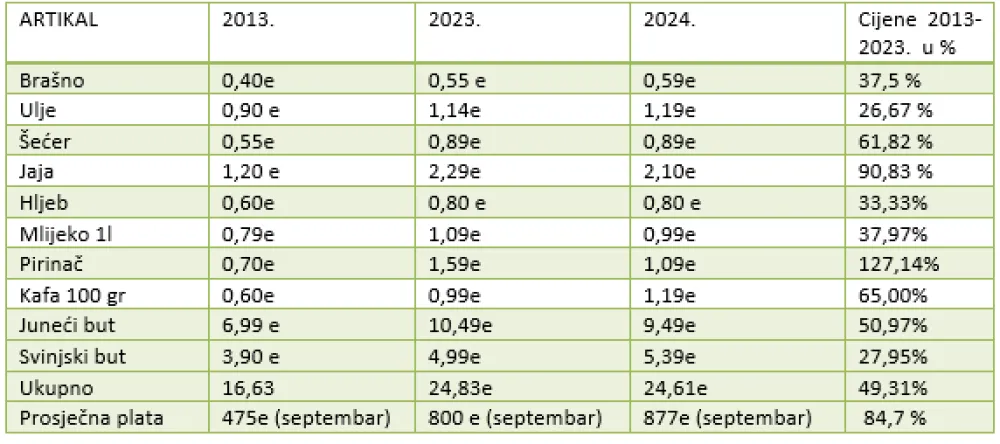 Cijene osnovnih životnih namirnica: Kako su rasli tro&scaron;kovi života i da li su ih pratile zarade
