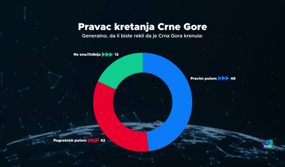 Decembarski rejting: PES&ndash;Demokrate 25 odsto, DPS 22 procenta