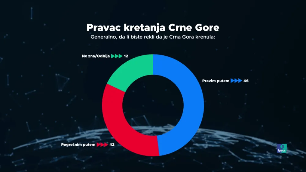 Decembarski rejting: PES&ndash;Demokrate 25 odsto, DPS 22 procenta
