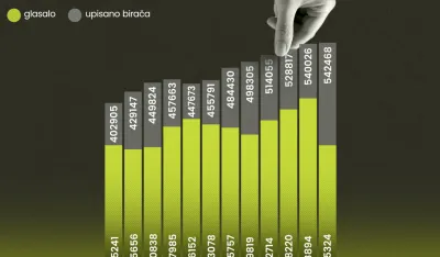 CGO: Podaci ukazuju na promjene u biračkom tijelu